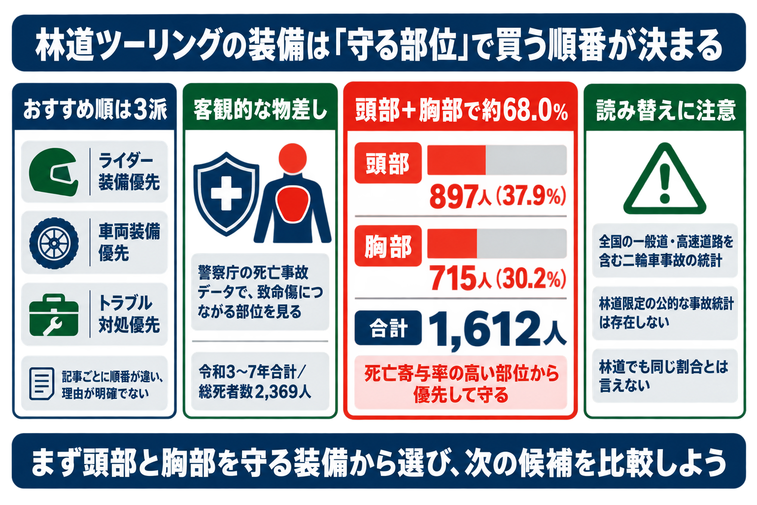 林道ツーリングの装備は「守る部位」で買う順番が決まる の要点
