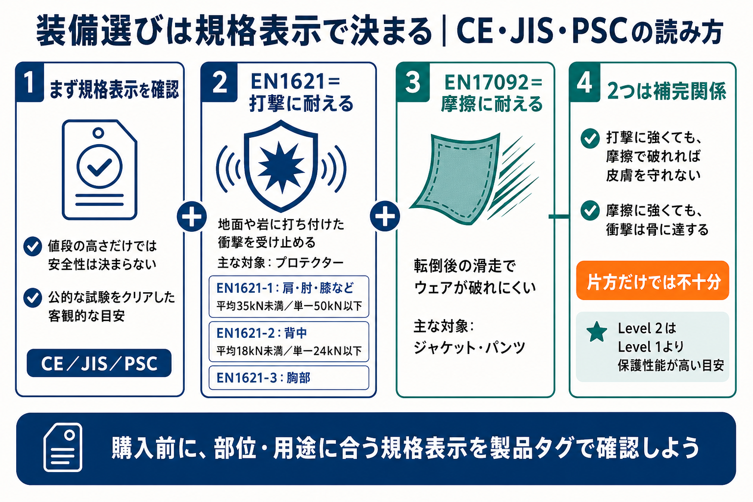 装備の選び方は「規格表示」で決まる|CE・JIS・PSCの読み方 の要点