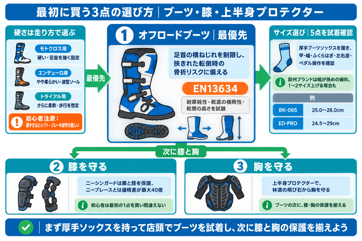 最初に買う3点の選び方|ブーツ・膝・上半身プロテクター の要点