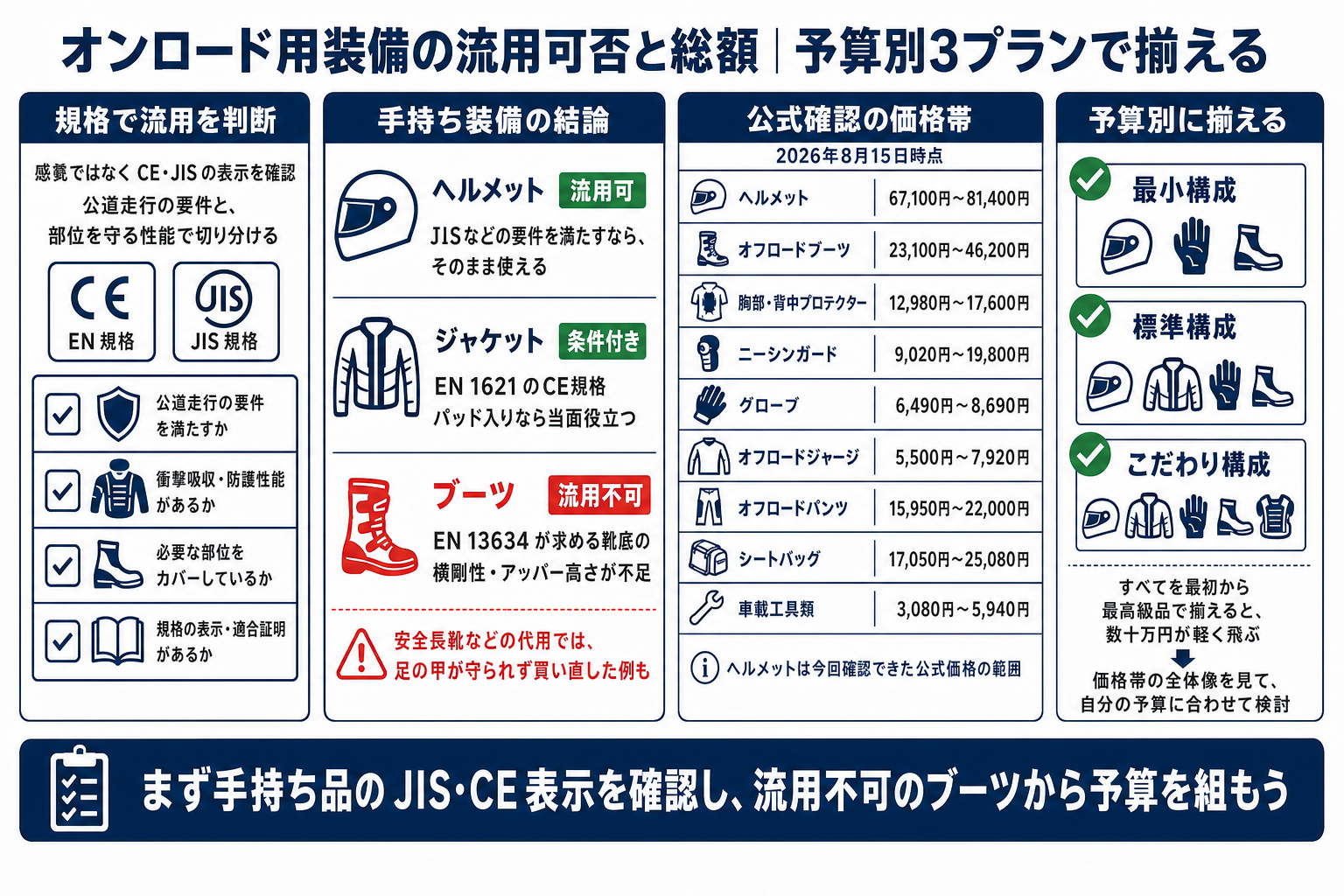 オンロード用装備の流用可否と総額|予算別3プランで揃える の要点
