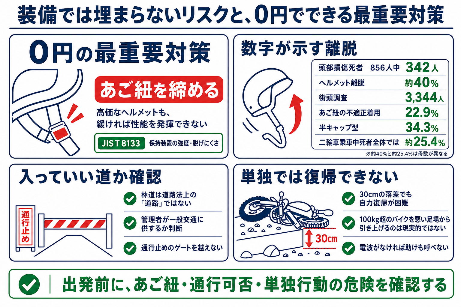 装備では埋まらないリスクと、0円でできる最重要対策 の要点